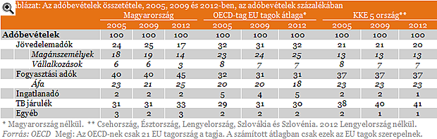 A kelet-közép-európai országok általában kisebb mértékben támaszkodnak a jövedelemadókra és nagyobb mértékben fogyasztási adókra, mint az európai átlag, de még ezekkel összehasonlítva is kiugróan