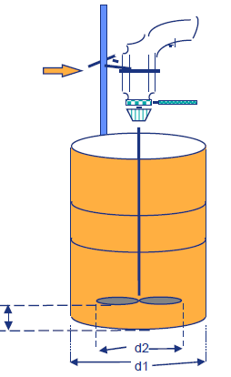 Homogenizálás: kulcsfontosságú Keverő tipusa Átmérő aránya Távolság a fenéktól Sebesség d1/d2 h1/d2 m/s Propeller keverő 0,2-0,4 0,5-1 3-10 Turbina keverő 0,2-0,5 0,5-1 10-20 Keresztkaros 0,6-0,8 0,1