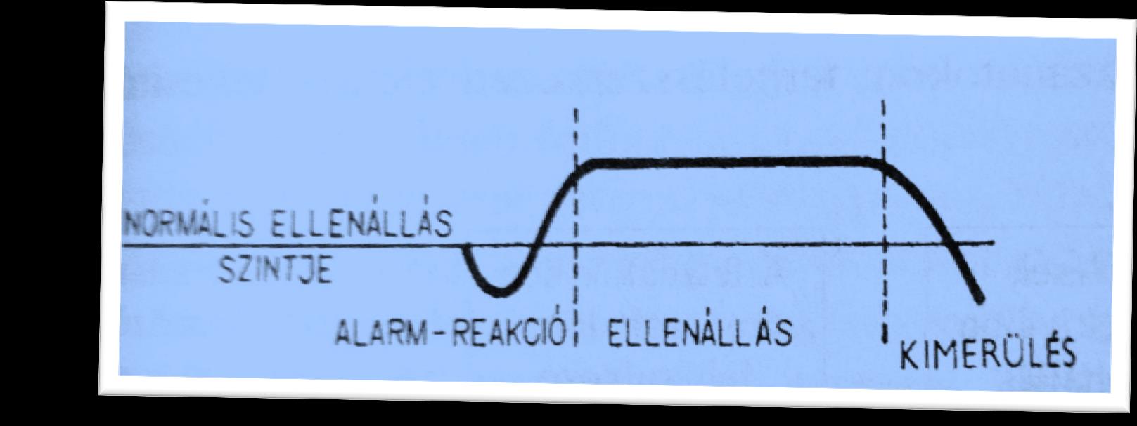 A fokozott ellenállás szakaszában a szimpatikus tónus megmarad.