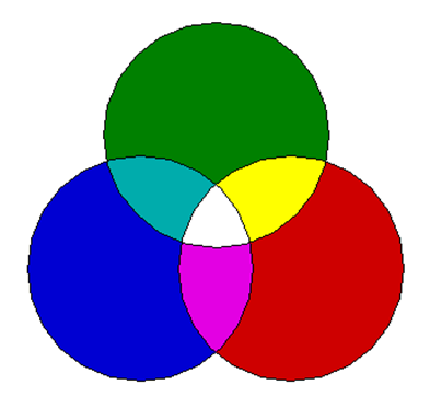 6.1.1. ábra Az additív színkeverés alapszínei Gyakorlatban szokás még fehér és fekete színt is alkalmazni a három alapszínen kívül; ezekkel lehet egyszerűen beállítani a keverékszín világosságát és