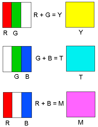 keveréke pedig kék. Mindhárom szubtraktív alapszín szubtraktív keveréke fekete színt eredményez. 6.3.