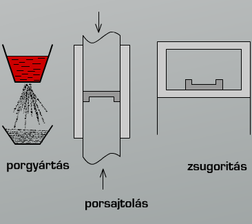 A porkohászat folyamatai 1. Fémporok gyártása (színfémek, ötvözetek, metalloidok) 2.