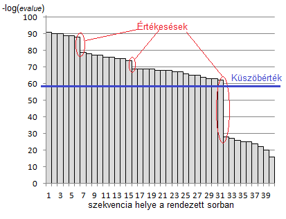 5.11. ábra HMM keresés szignifikancia vizsgálata Az ábrán pirossal bekarikázva találhatóak a nagy meredekségű csökkenések.
