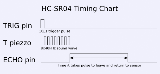 Ultrahangos távolságmérés A HC-SR04 modul piezo jeladója az indító impulzus hatására egy