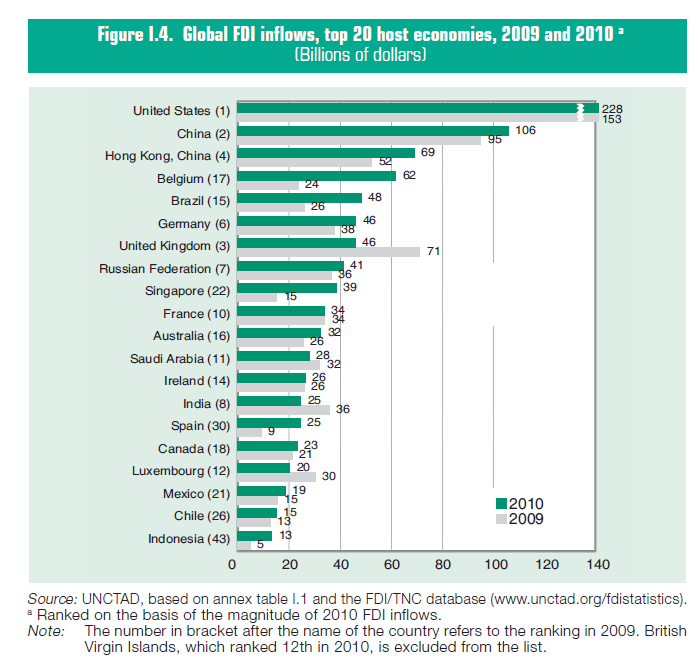 FDI beáramlás, Top20