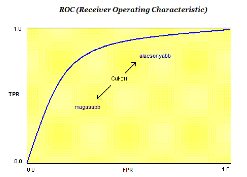 ROC- görbe A ROC (Receiver Operating Characteristic) görbét először a II. világháborúban használták radarjelzések elemzésére.