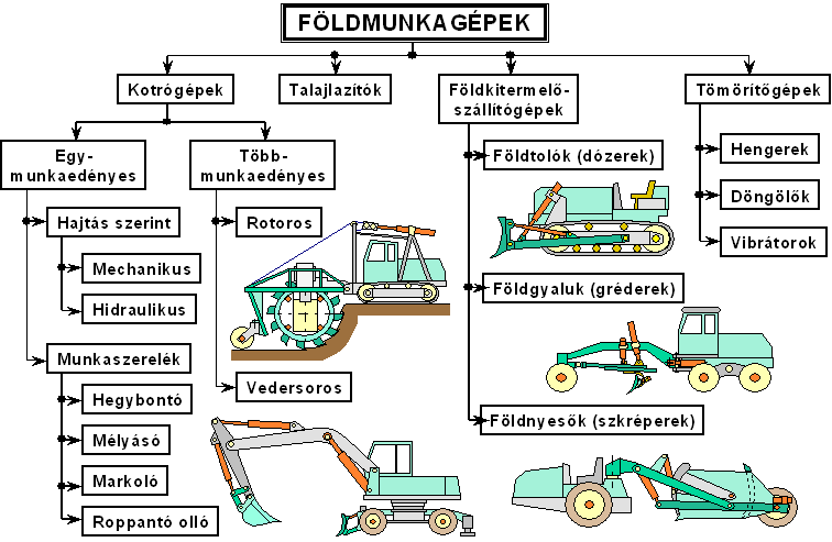 10 JÁRMŰVEK ÉS MOBIL GÉPEK II. pontossággal alakítják ki a végső formát. A talaj mozgatása során meglazul, emiatt a mozgatott talajt a beépítési helyen tömöríteni kell, hogy növeljük a teherbírását.
