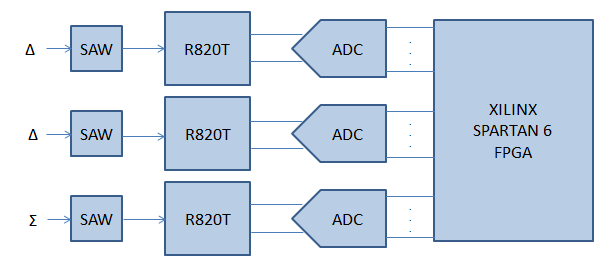 1. ábra Monopulse követő rendszer legfontosabb elemeit mutató egyszerűsített blokkdiagram Az antennarendszert illetően a választás azért esett a microstrip patch kivitelezésére, mert sík
