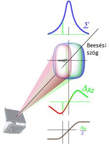 2. ábra Monopulse fázis és amplitúdóösszevetés valmaint az egymást szimultán fedő nyalábok illusztrálása Az antennából jövő jelből Σ összeg és Δ különbségi csatornák állíthatók elő.