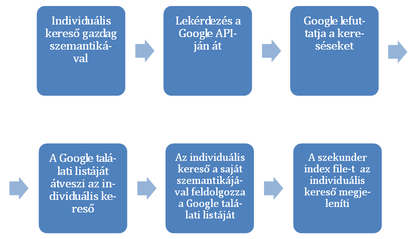 sőbe, amelyet az ismét felhasználva a saját nyelvészeti technikáját (szemantikáját) feldolgozza (leindexeli), majd a saját szekunder találati listáját a felhasználó számára kényelmes módon elérhetővé