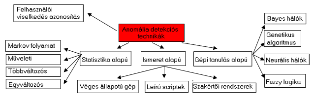 3. ábra NIDS és HIDS rendszerek (saját készítésű ábra) Működési mód szerinti csoportosítás Alapvetően kétféle módon működnek az IDS rendszerek.