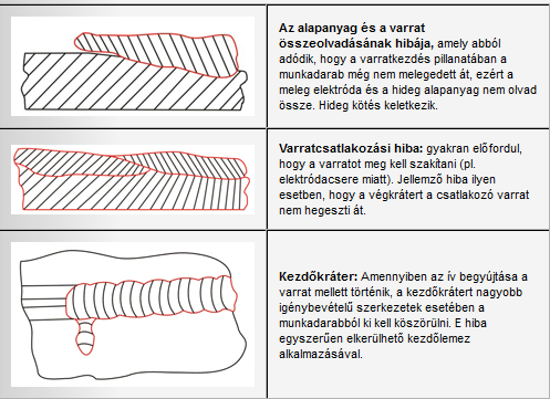 3) A varratkezdés