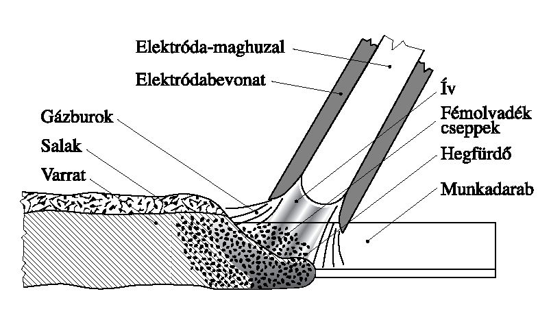 Példa: bevont elektródás ívhegesztés Alapfogalmak: