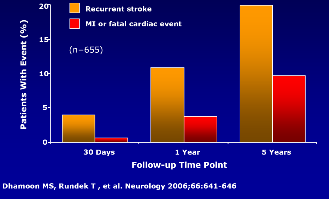 A stroke és a cardialis események ismétlődési rizikója