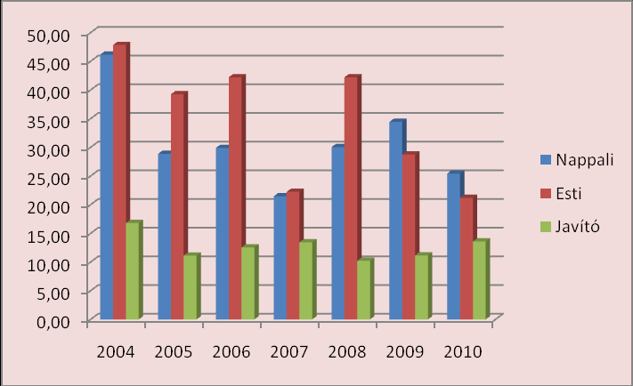 3 1. Matematika érettségi vizsgán elért átlagos eredmények TAGOZAT 2004 2005 2006 2007 2008 2009 2010 Nappali 46,18 28,86 29,9 21,47 30,05 34,44 25,43 Esti 47,85 39,25 42,22 22,23 42,21 28,74 21,2