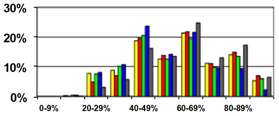 1. Helyzetkép Érettségi 2015 2015: 77 206 fő 100% Matematika középszint