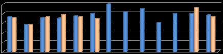 ÉRETTSÉGI - A 29 fő sikeres érettségi vizsgájára, a kiemelkedő érettségi eredményekre Érettségi 5,00 4,00 3,00 2,00 1,00 0,00 2014 2013 - Tanulóink felsőoktatásba való sikeres szereplésére