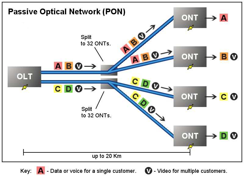 3 Mbit/s 5 km Yes ADSL2 ADSL2+ 8-12 Mbit/s 16-24 Mbit/s 1 Mbit/s (+256 kbit/s) 1 Mbit/s (+256 kbit/s) 5 km Yes/No 5 km Yes/No VDSL 52 Mbit/s 16 Mbit/s 1.2 km Yes VDSL2 26 Mbit/s 8 Mbit/s 1.