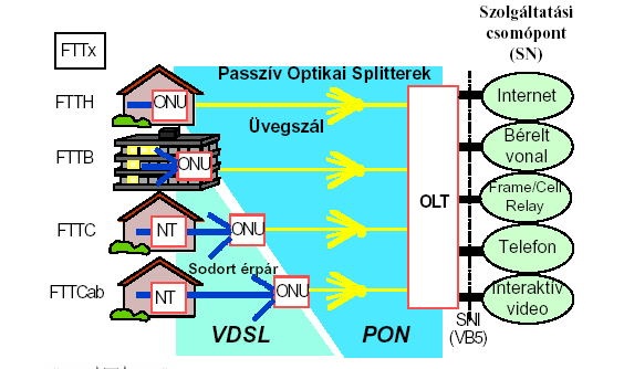 ADSL HÁLÓZATOK FELÉPÍTÉSE Beszéd kodekek elkerülése DSLAM - Digital Subscriber Line Access Multiplexer A/D átalakítás, nyalábolás BRAS - Broadband Remote Access Server Speciális router A DIGITÁLIS