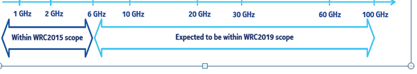 5G FREKVENCIA KÉRDÉSEK (2) Forrás: Ericsson White Paper, February 2015 A 6 GHz feletti sávokban üzemelő új 5G rádiós technológia fokozatosan fog megjelenni a jelenleg használt mozgószolgálati