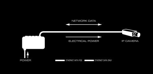 PoE - Power Over Ethernet A Power Over Ethernet (PoE) technológia lehetővé teszi, hogy ugyanazon az Ethernet kábelen, amelyen a