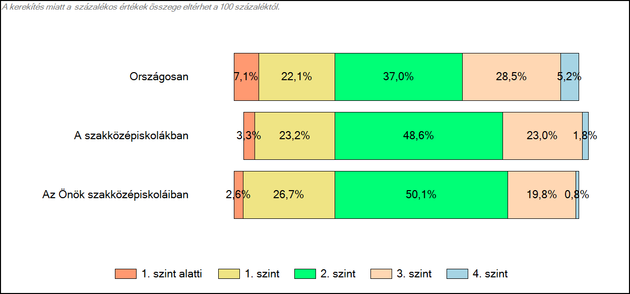 3 Képességeloszlás Az országos eloszlás, valamint a tanulók eredményei a szakközépiskolákban és az Önök