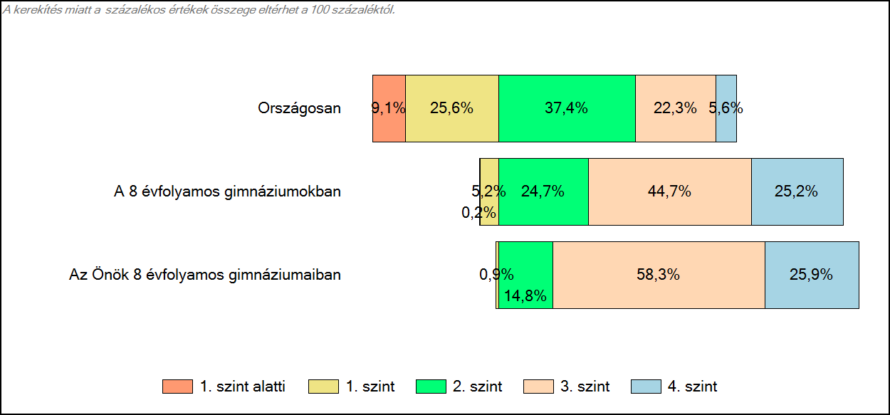 3 Képességeloszlás Az országos eloszlás, valamint a tanulók eredményei a 8 évfolyamos gimnáziumokban és az Önök 8