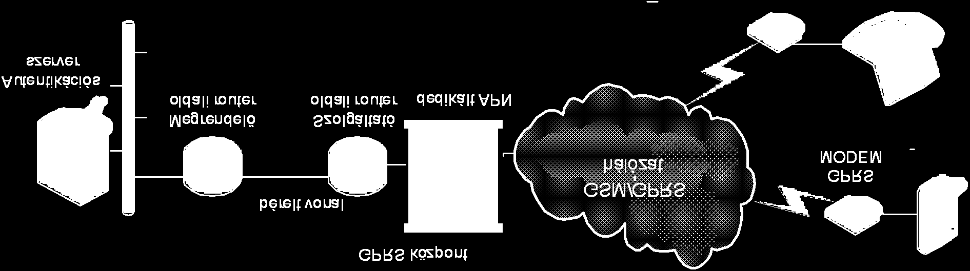 A GPRS eszköz a szolgáltató egy dedikált APN-jéhez csatlakozik. A szolgáltató és az ügyfél hálózata között bérelt vonalas vagy titkosított internet kapcsolatot hoznak létre.