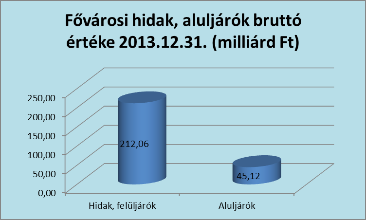 Fővárosi hidak-aluljárók bruttó értéke 2012. december 31.