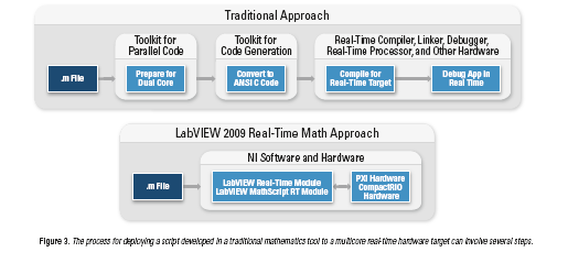 3. ábra Az egy, illetve többmagos valósidejű hardverre fejlesztett szkript telepítésének folyamata számos lépésből állhat. National Instruments Hungary Kft.