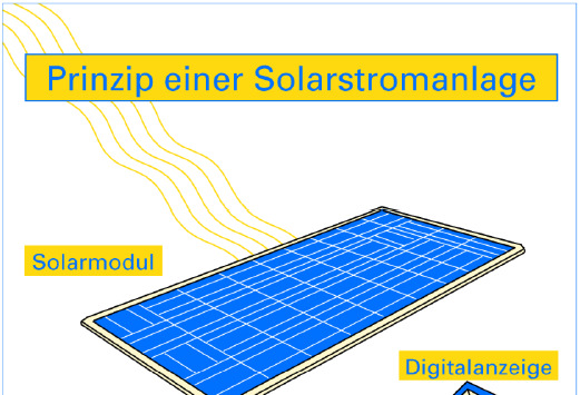 Hálózatfüggetlen rendszerek A rendszer elemei: Napelem Töltés szabályozó Akkumulátor Kijelző