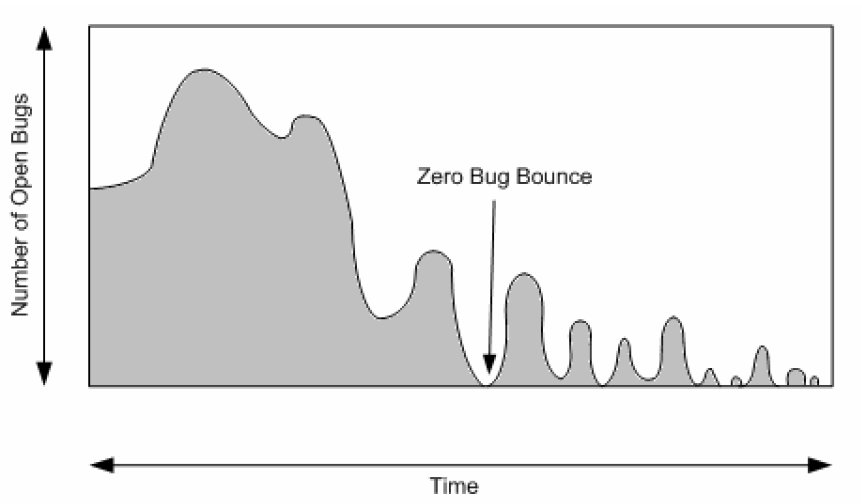 Belső mérföldkövek Bug convergence A javított hibák száma utoléri a jelentett hibák számát Zero bug bounce Amikor a bugfix utoléri a tesztelőket és nincs aktív bug Release cancidate Ez megy majd ki a
