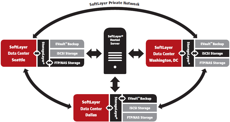 Adattárolás A Bare Metal szerver tetszés szerinti megoldással (NFS, GPFS ) Object Storage OpenStack Swift + indexing & CDN integráció QuantaStor Storage OS SAN (iscsi) és NAS (NFS) hozzáférés Könnyen