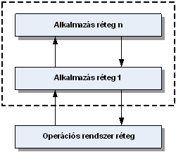 A szoftvertervezés folyamata 1.2.3. 6.1.2.3 Rétegzett modell A rétegzett modell a rendszert egymástól jól elkülöníthető, alá-fölérendeltséggel rendelkező rétegekbe szervezi.