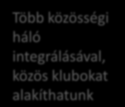 Baráti kör bővítése Több közösségi