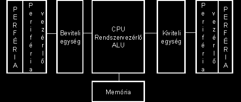 Mikroszámítógép sematikus felépítése A CPU felelős az utasításvégrehajtásért, a Rendszervezérlő