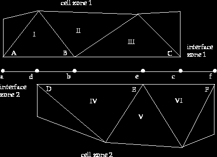 6. ábra Mozgó határok 2D-ben 7. ábra Illeszkedő hálók Az 6. ábra elrendezése alapján láthatók a csatlakozási pontokban egymáshoz illeszkedő hálók.