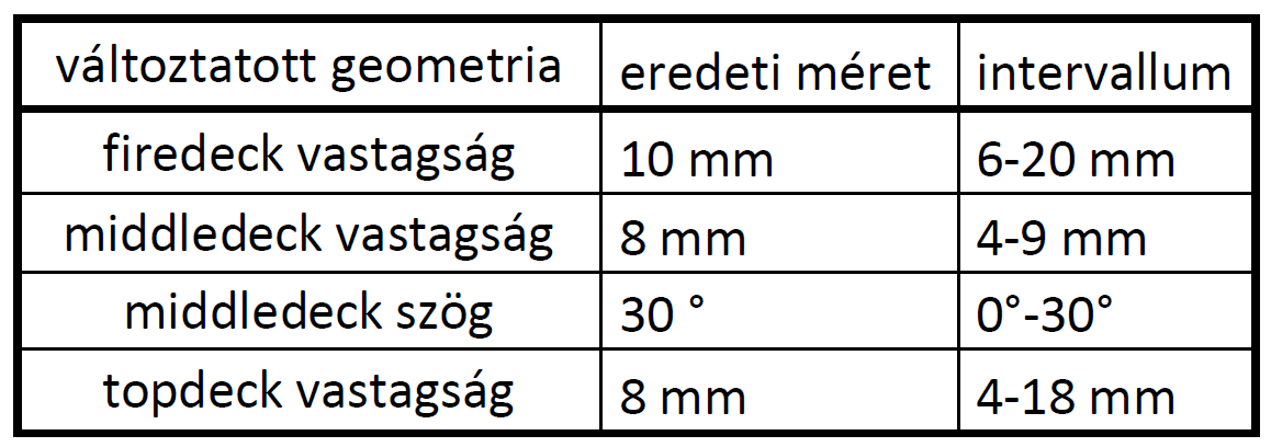 Geometriai érzékenység-vizsgálat kitűzött céljai Építőelemek méret változtatása Felső bordázat topológiai optimalizálása k. borda 5 k. borda 4 b. borda 3 vtd vmd k. borda 6 b. borda 6 b. borda 5 αmd k.