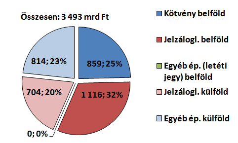 Saját kibocsátású értékpapírállomány