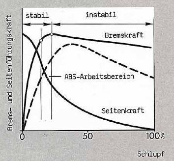 Bei idealer Coulobscher Reibung würde der gestrichelte blaue Viertelkreis gelten und sich bei 40% Seitenführungskraft noch 92% der axial öglichen Ufangskraft übertragen lassen, was sich nach der