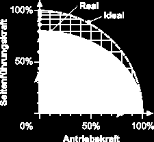 Vonóerő-oldalvezető erő In der Praxis erweist sich die Reifenhaftung nicht als einfache Coulobsche Reibung, daher ist der Kasche Reibungskreis auch eher eine Ellipse, wie das Bild rechts zeigt.