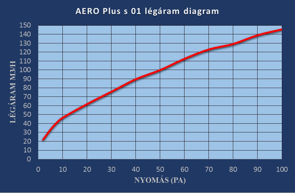 Gázkészülékekhez alkalmazható légbevezetők nyílászáróba Léghozam (m 3 /h) Rel. páratartalom <% c (áramlási tényező) Típus 10 Pa-nál 40 Pa-nál min.