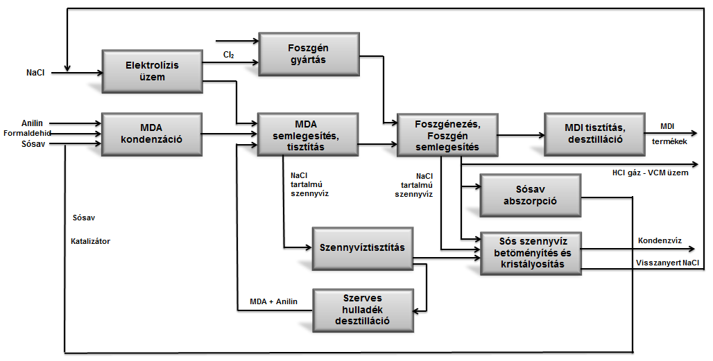 3. TECHNOLÓGIAI HÁTTÉR 3.1. MDI GYÁRTÁS Az MDI (metilén-difenil-diizocianát) a poliuretán gyártás egyik alapanyaga.