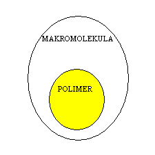 5.2. IN-SITU POLIMERIZÁCIÓ Mielőtt bemutatnám a fapor kezelését, szükségét érzem, hogy a polimerekről és magáról a polimerizálási reakcióról írjak.