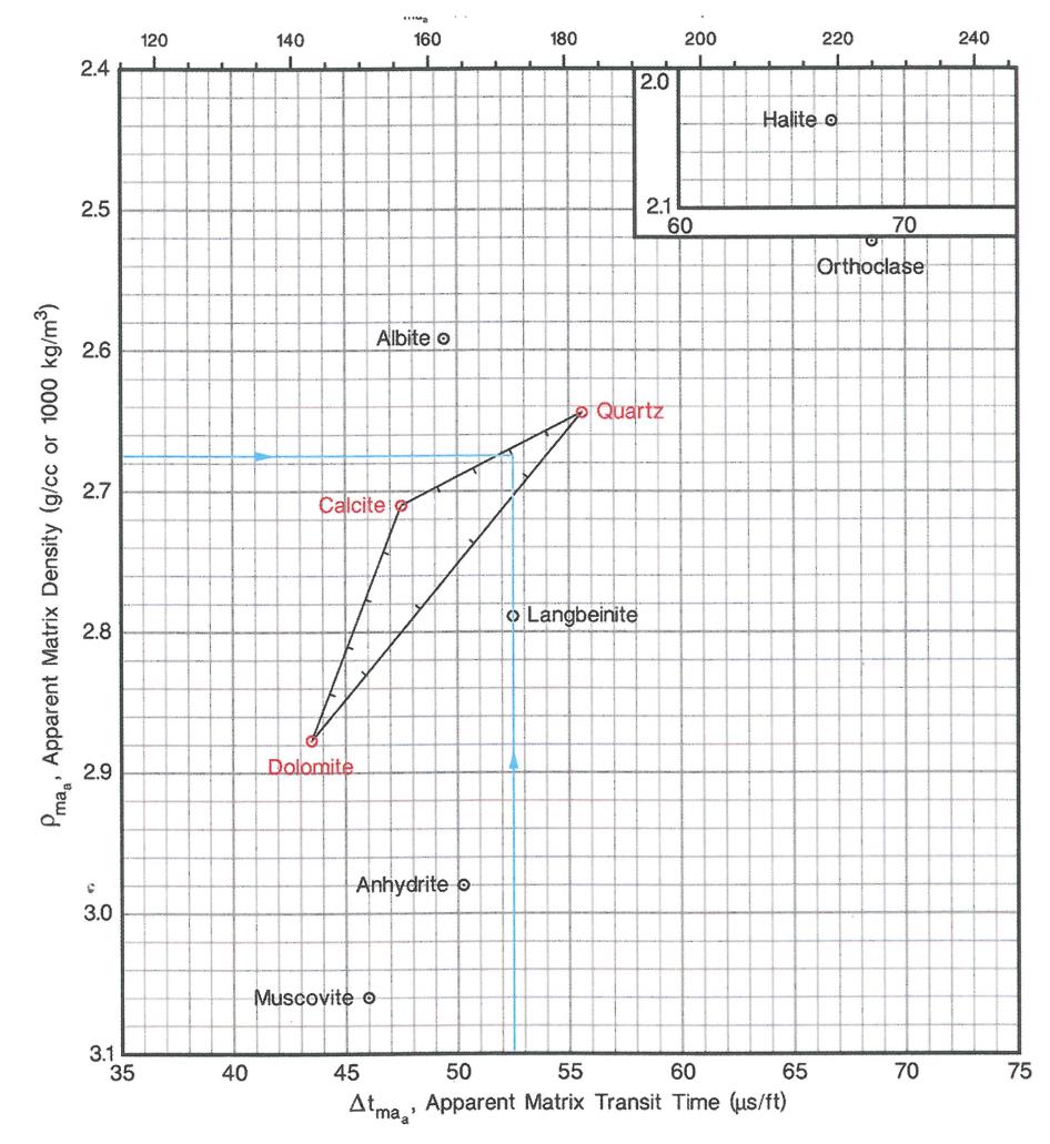 Halliburton A mátrix jellemzők látszólagos értékeit ábrázoljuk a keresztdiagrammon ρ Δt ma ma ρ b Φ 1 Φ N,D Δt Φ 1 Φ N,D N,S N,S ahol Φ N,D, Φ N,S : neutron-sűrűség és neutron-akusztikus crossplot
