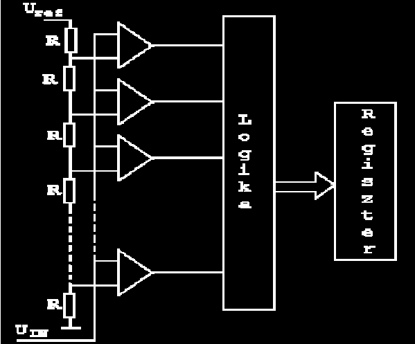 4.1.1. Párhuzamos (flash) átalakító Ez a leggyorsabb, de egyben a legdrágább átalakító is Digitális, tárolós oszcilloszkópokban használják.