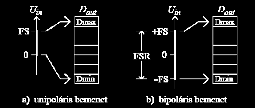 4.7. ábra. Az A/D átalakító méréshatárának értelmezése. Az A/D átalakító többsége alapvetően unipoláris átalakításra képes.