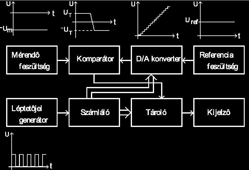 kítóval még megkülönböztethető. Elvileg a felbontóképesség megegyezik a q kvantumnagysággal. Egy n bites bináris kódolású átalakító esetében q = F SR/2 n.