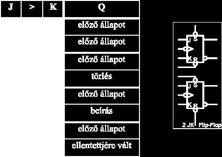 10.3. ábra. A 4 Inverter, 4 AND, 4 NAND, 4 OR, 4 NOR és 4 XOR kapuk jelölése. 10.4. ábra. A 2 AND/NAND és 2 OR/NOR kapuk jelölése. 10.5. ábra. A JK kapu igazságtáblázata és a 2 JK modul jelölése.