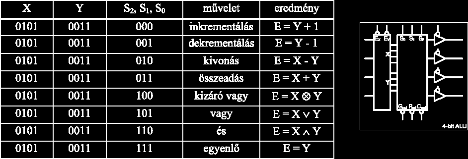 10.7. ábra. A 4-bit Register, a 4-bit Latch és a 4-bit Counter modulok jelölése. 10.8. ábra. Az ALU működési igazságtáblázata.